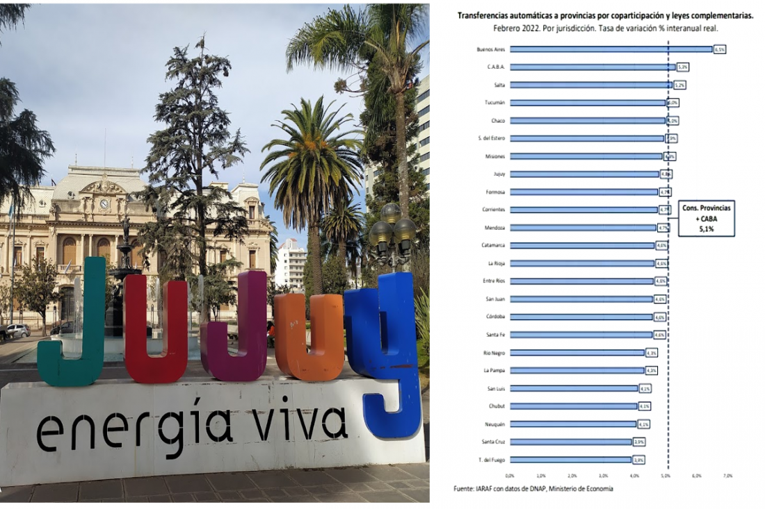 Jujuy entre las provincias que superaron el promedio nacional de recursos de la coparticipación
